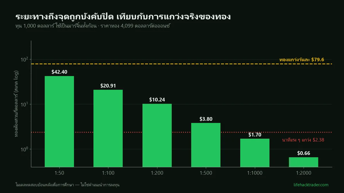 กราฟแท่งเปรียบเทียบระยะทางถึงจุดบังคับปิดของบัญชีทุน 1,000 ดอลลาร์ที่เลเวอเรจต่าง ๆ กับการแกว่งของราคาทองจริง ที่ 1:500 ระยะถึงจุดบังคับปิดคือ 3.80 ดอลลาร์ ขณะที่ทองแกว่งวันละ 79.6 ดอลลาร์ และนาทีแรง ๆ แกว่ง 2.38 ดอลลาร์