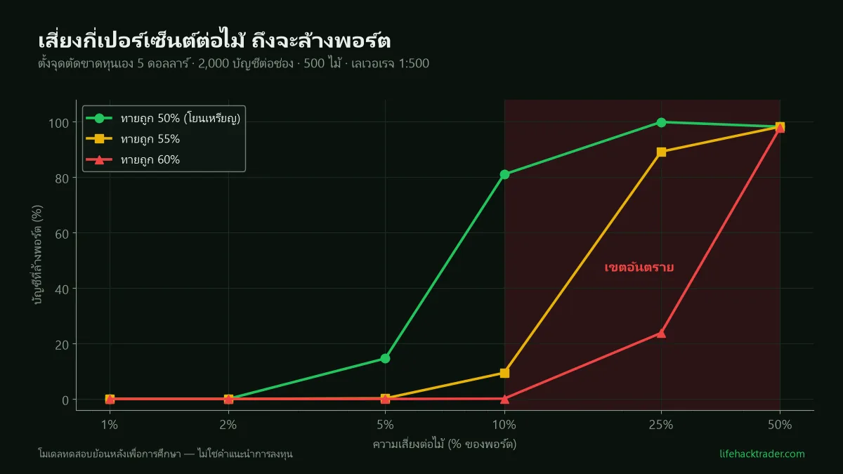 กราฟเส้นแสดงอัตราการล้างพอร์ตตามความเสี่ยงต่อไม้ ที่ความเสี่ยง 1 ถึง 2 เปอร์เซ็นต์ไม่มีบัญชีล้างพอร์ตเลยทุกระดับความแม่น พอถึง 10 เปอร์เซ็นต์อัตราล้างพอร์ตพุ่งเป็น 81 เปอร์เซ็นต์สำหรับคนที่ทายถูกครึ่งหนึ่ง และแม้แต่คนที่ทายถูก 60 เปอร์เซ็นต์ก็ยังล้างพอร์ต 23.8 เปอร์เซ็นต์ที่ความเสี่ยง 25 เปอร์เซ็นต์ต่อไม้