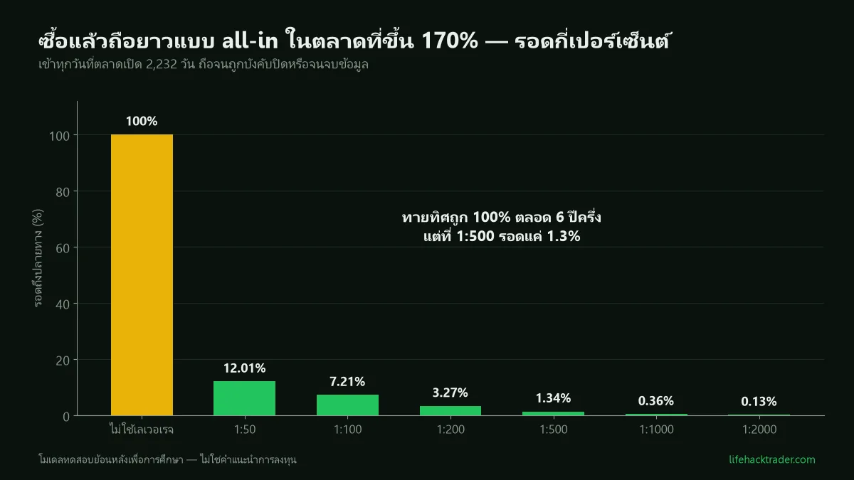 กราฟแท่งแสดงอัตราการรอดถึงปลายทางของการซื้อทองแบบ all-in แล้วถือยาว จากจุดเข้า 2,232 วัน ที่เลเวอเรจ 1:50 รอด 12% ลดลงเหลือ 1.3% ที่ 1:500 และ 0.13% ที่ 1:2000 เทียบกับการไม่ใช้เลเวอเรจที่รอด 100% และได้ผลตอบแทน 170%