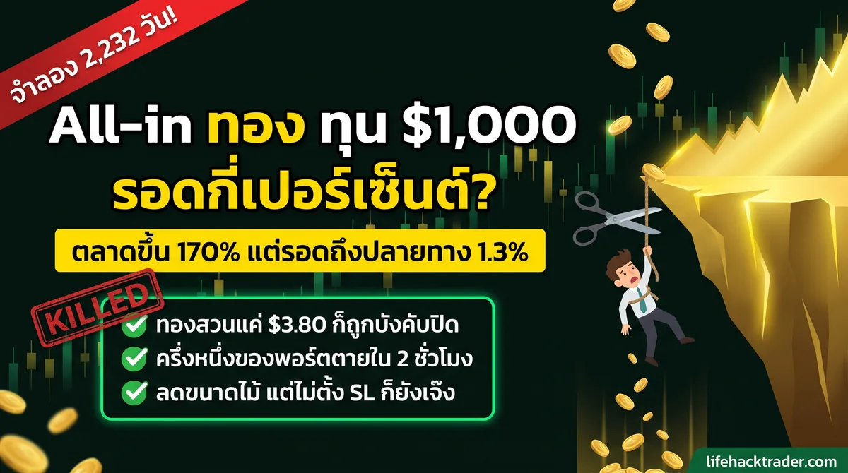 อินโฟกราฟิกผลจำลอง all-in ทองคำด้วยทุน 1,000 ดอลลาร์ บนข้อมูลรายนาที 6 ปีครึ่ง ตลาดขึ้น 170% แต่รอดถึงปลายทางเพียง 1.3% ที่เลเวอเรจ 1:500 ตัดสิน KILLED