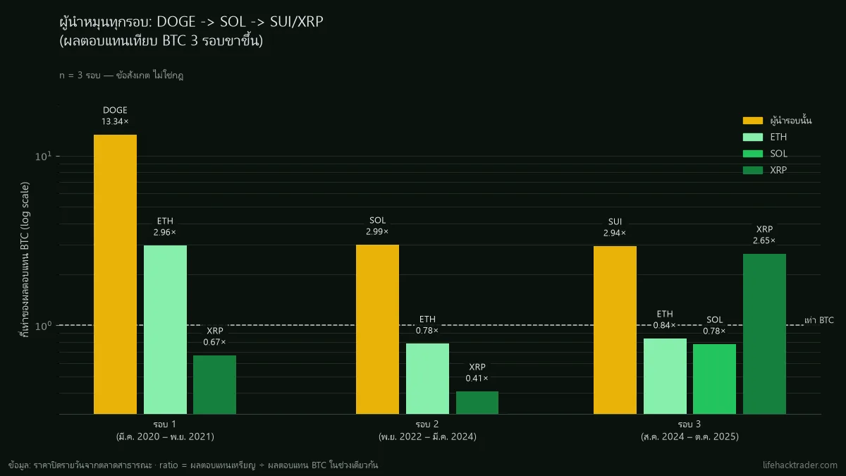 กราฟเปรียบเทียบผลตอบแทนกี่เท่าของบิทคอยน์ ของ ETH SOL XRP และผู้นำของรอบ ในรอบขาขึ้น 3 รอบ