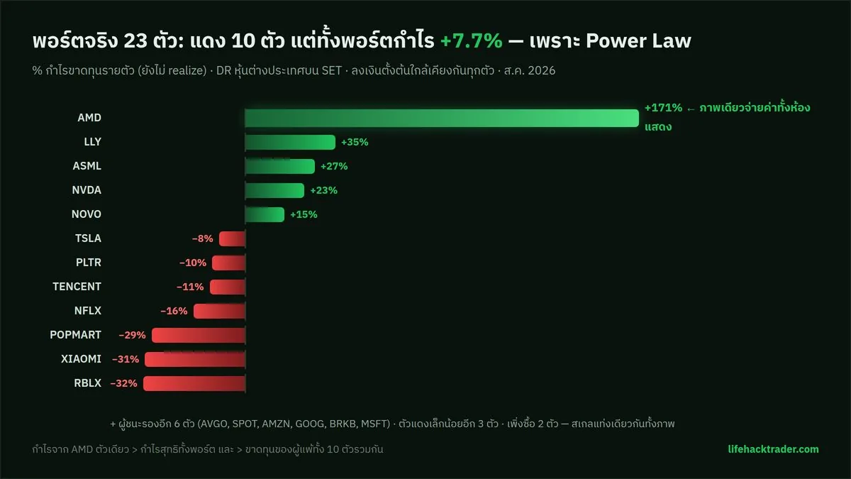 กราฟ Power Law ของพอร์ตจริง 23 ตัว: AMD +171% โดดออกจากทุกตัว ขณะผู้แพ้หนักสุดอยู่แค่ราว −32% — สเกลแท่งเดียวกันทั้งภาพ