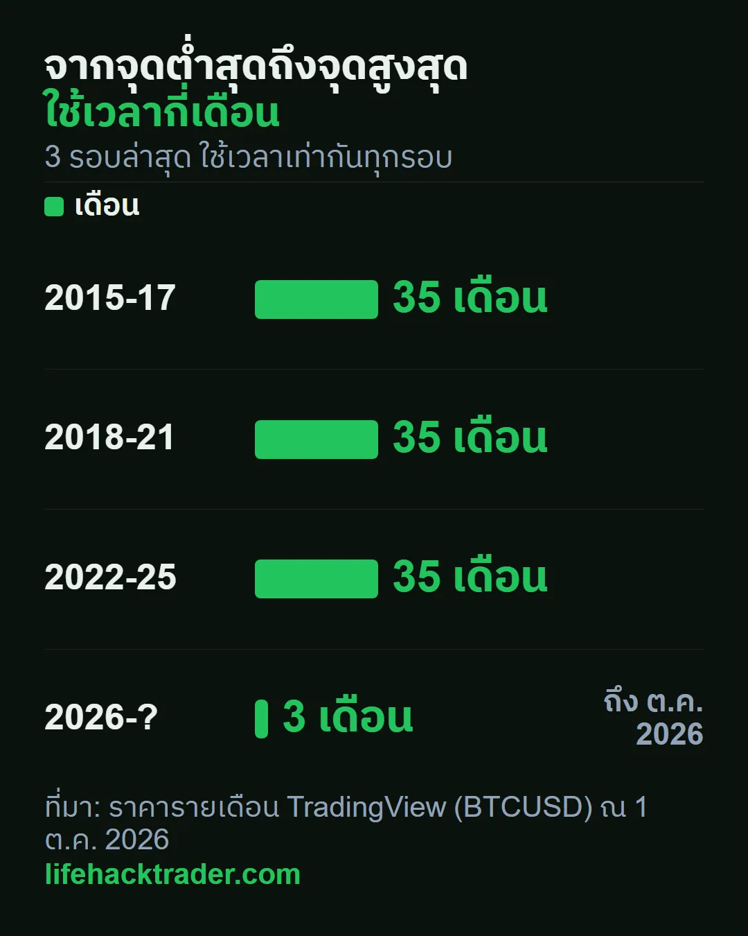 กราฟวัฏจักร bull run ของ bitcoin 3 รอบ ใช้เวลาจาก low ถึงยอด 35 เดือนเท่ากันทุกรอบ