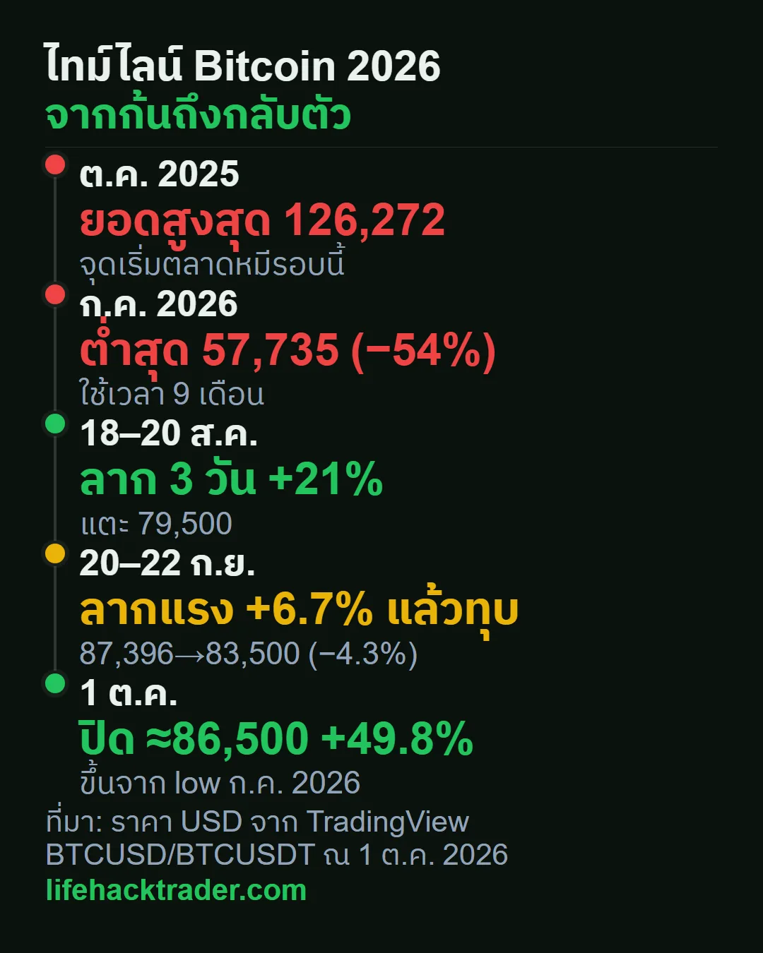 กราฟไทม์ไลน์ bitcoin ขาขึ้น ลากแรง 18-20 ส.ค. 2026 และทุบ 22 ก.ย. 2026 ฐานหลังทุบยังสูงกว่าฐาน 14 ก.ย. 2026