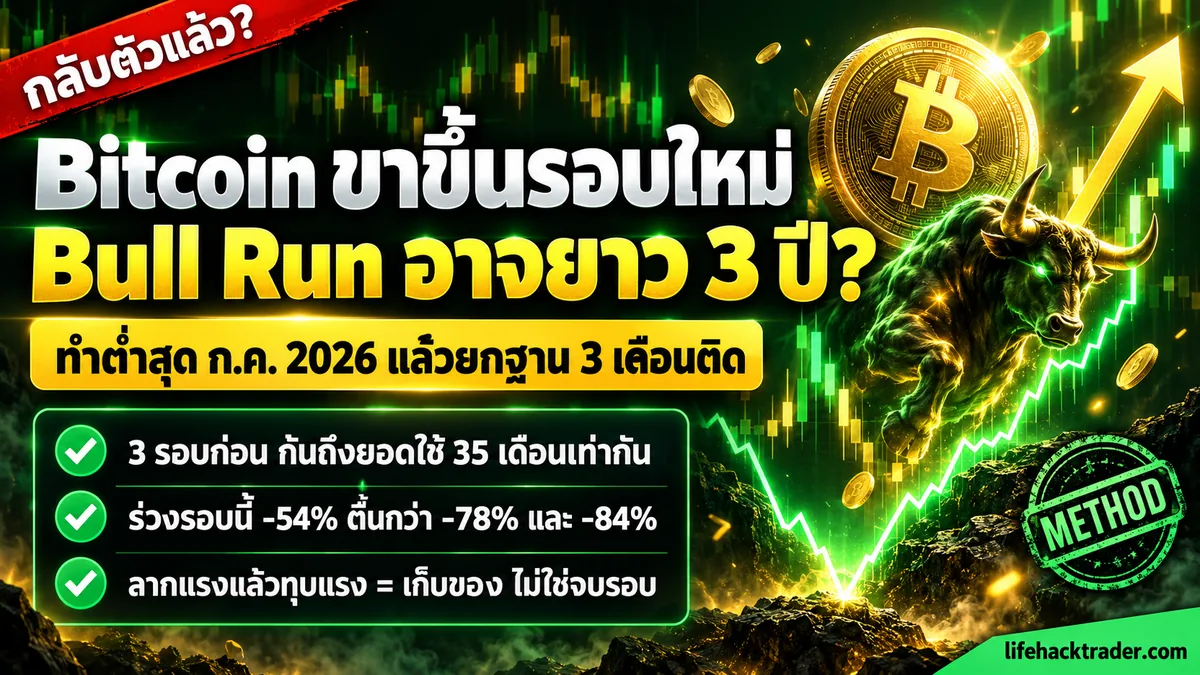 อินโฟกราฟิก bull run รอบใหม่ของ bitcoin ขาขึ้นหลังทำ low ก.ค. 2026 เทียบ 3 รอบก่อนที่ใช้เวลา 35 เดือนเท่ากัน