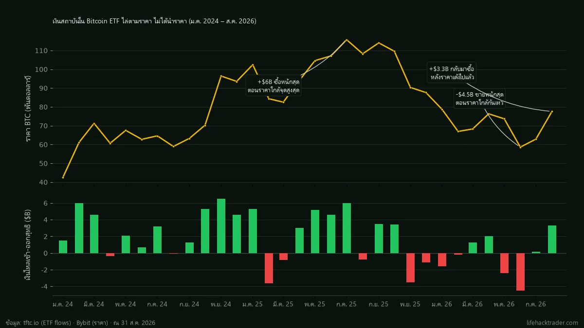 กราฟราคา BTC เทียบ net flow รายเดือนของ Bitcoin ETF สหรัฐฯ ม.ค. 2024 – ส.ค. 2026