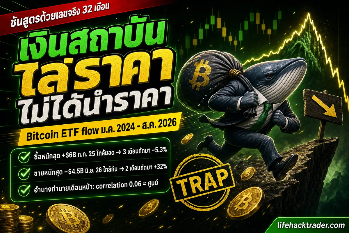 อินโฟกราฟิกเปรียบเทียบเงินสถาบันไหลเข้า Bitcoin ETF สหรัฐฯ กับราคาบิทคอยน์ 32 เดือน ค่าสหสัมพันธ์เดือนเดียวกัน 0.78 แต่ทำนายเดือนถัดไปได้แค่ 0.06