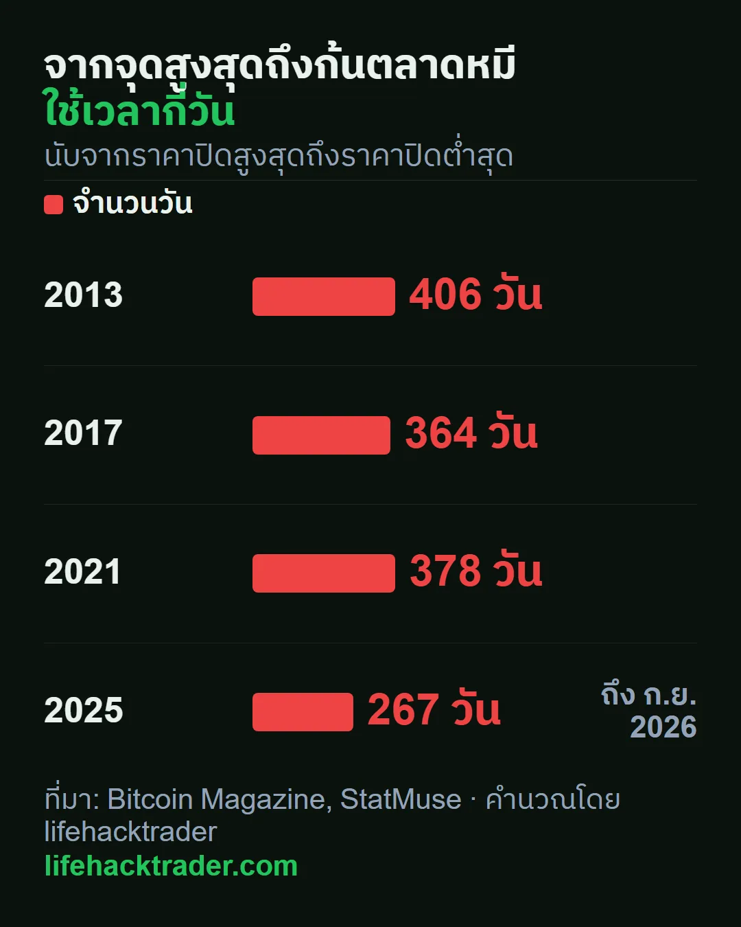 กราฟจำนวนวันจากจุดสูงสุดถึงก้นตลาดหมีของแต่ละรอบ