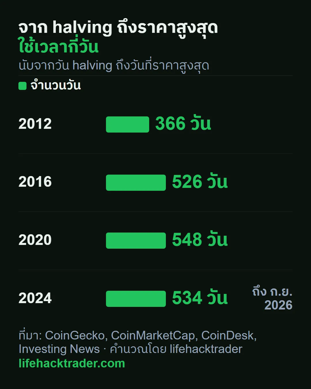 กราฟจำนวนวันจากวัน halving ถึงราคาสูงสุดของแต่ละรอบ