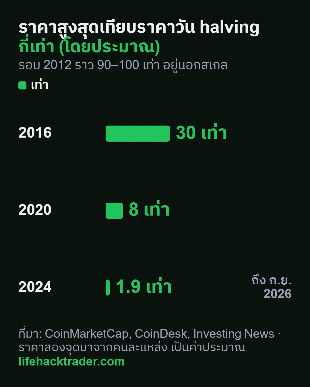 กราฟอัตราส่วนราคาจากวัน halving ถึงราคาสูงสุดของแต่ละรอบที่ลดลงต่อเนื่อง