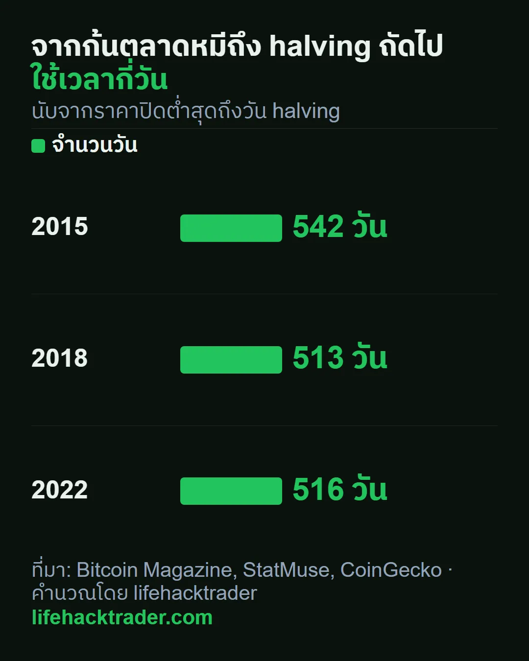 กราฟจำนวนวันจากก้นตลาดหมีถึง halving ครั้งถัดไป