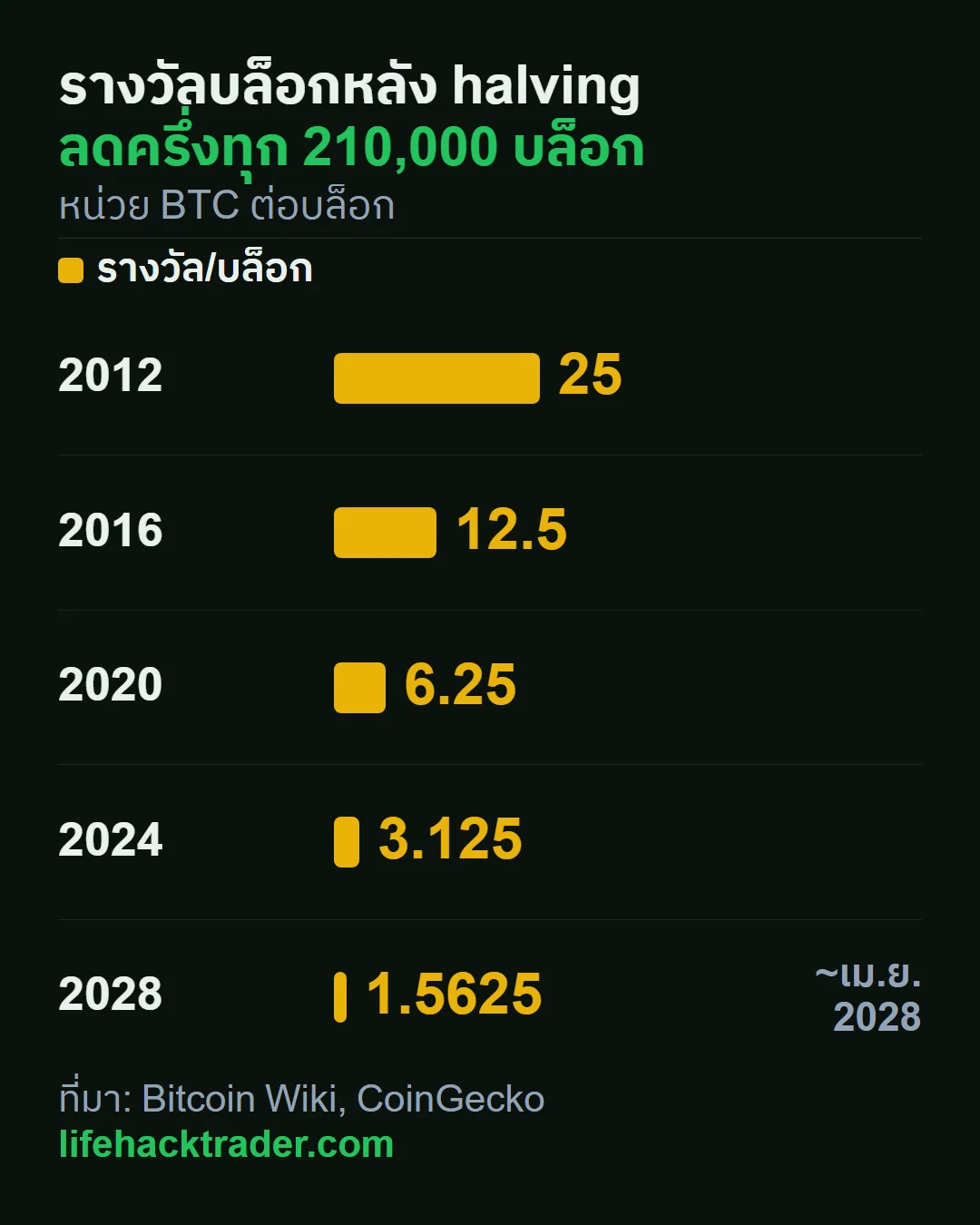 กราฟรางวัลบล็อกของนักขุดบิทคอยน์ที่ลดลงครึ่งหนึ่งในแต่ละครั้งของ halving