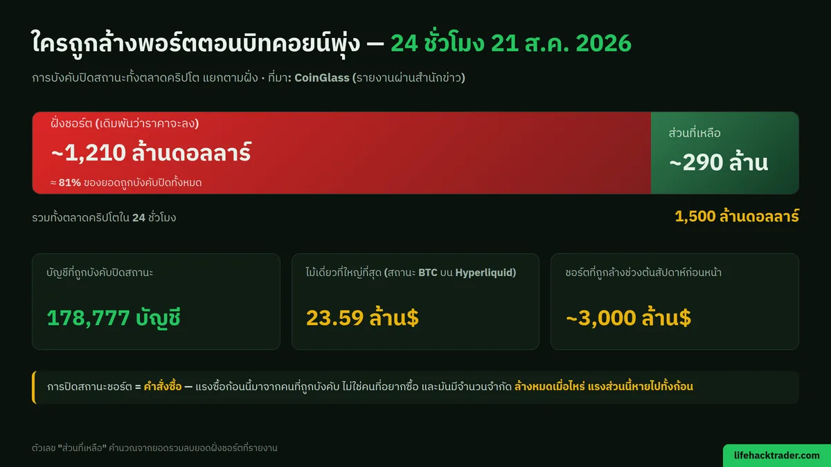 กราฟองค์ประกอบการบังคับปิดสถานะคริปโต 24 ชั่วโมง วันที่ 21 สิงหาคม 2026 ฝั่งชอร์ต 1,210 ล้านดอลลาร์จากทั้งหมด 1,500 ล้านดอลลาร์