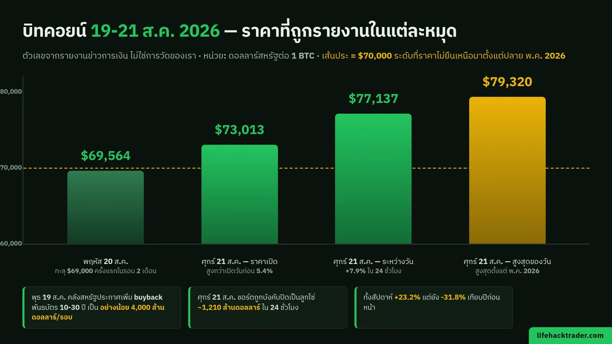 กราฟเส้นทางราคาบิทคอยน์ 19-21 สิงหาคม 2026 พร้อมหมุดเหตุการณ์ข่าวคลังสหรัฐและการล้างสถานะชอร์ต