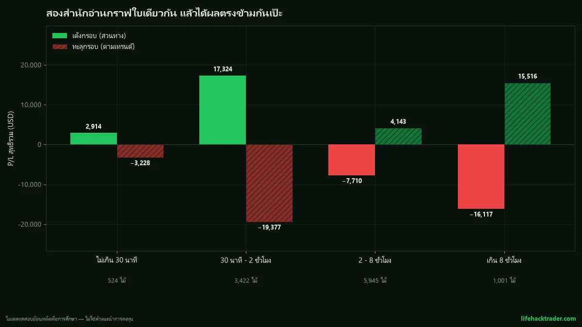 กราฟแท่งคู่แสดง P/L รวมแยกตามเวลาถือของสำนักเด้งกรอบและสำนักทะลุกรอบบน Bollinger Bands ทอง M5 สองฝั่งเป็นภาพสะท้อนกัน ช่วง 30 นาทีถึง 2 ชั่วโมงเด้งกรอบได้บวก 17,324 ทะลุกรอบติดลบ 19,377 ส่วนช่วงเกิน 8 ชั่วโมงเด้งกรอบติดลบ 16,117 ทะลุกรอบได้บวก 15,516 หน่วย USD ต่อออนซ์