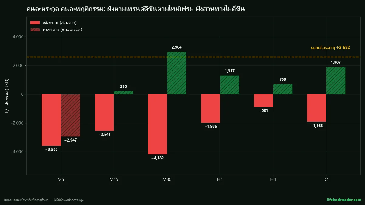 กราฟแท่งเปรียบเทียบผลสุทธิของ Bollinger Bands สามเวอร์ชันบนทองแยกตามไทม์เฟรม M5 ถึง D1 เทียบกับเส้นนอนถือที่บวก 2,582 ฝั่งเด้งกรอบติดลบทุกไทม์เฟรม ฝั่งทะลุกรอบเป็นบวกทุกไทม์เฟรมที่ใหญ่กว่า M5 โดยช่อง M30 สูงสุดที่บวก 2,964 USD ต่อออนซ์