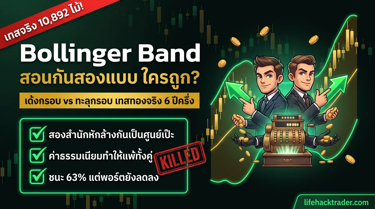 อินโฟกราฟิกผลทดสอบ Bollinger Bands 20/2 บนทอง M5 6 ปีครึ่ง สำนักเด้งกรอบขาดทุน 3,588 สำนักทะลุกรอบขาดทุน 2,947 USD/oz ขณะที่ P/L ดิบหักล้างกันเป็นศูนย์เป๊ะ ตัดสิน KILLED