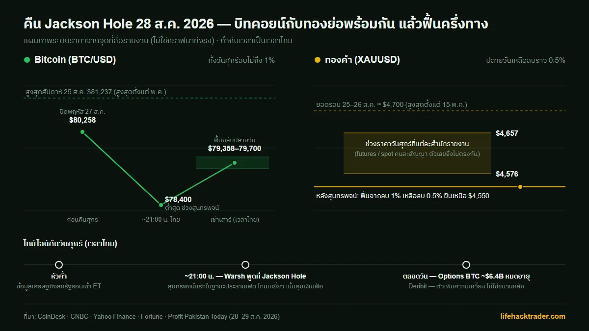 กราฟระดับราคาคืน 28 ส.ค. 2026: BTC ปิดพฤหัส $80,258 ลงต่ำสุด $78,400 ช่วงสุนทรพจน์ แล้วฟื้นโซน $79,358-79,700 ส่วนทองย่อจากยอด $4,700 มาช่วง $4,576-4,657 แล้วยืนเหนือ $4,550 พร้อมไทม์ไลน์เวลาไทย