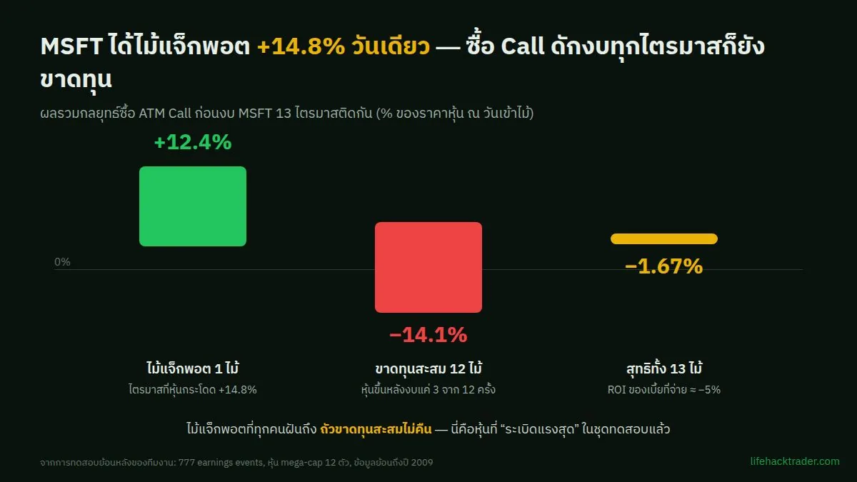 กราฟแท่งเทียบผลกลยุทธ์ซื้อ ATM call ดักงบ MSFT 13 ไตรมาส: ไม้แจ็กพอตกำไร 12.4% แต่ขาดทุนสะสมจาก 12 ไม้ที่เหลือ 14.1% ทำให้สุทธิติดลบ 1.67%