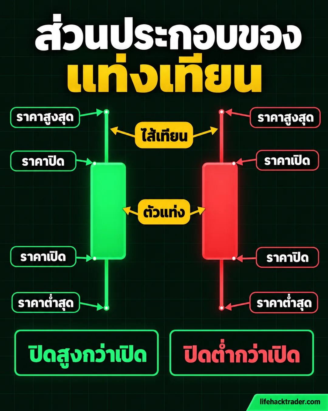 ส่วนประกอบของแท่งเทียน ตัวแท่ง ไส้เทียน ราคาเปิด ราคาปิด ราคาสูงสุด ราคาต่ำสุด เทียบแท่งที่ปิดสูงกว่าเปิดกับแท่งที่ปิดต่ำกว่าเปิด