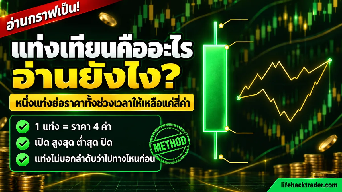 ภาพประกอบอธิบายว่าแท่งเทียนคืออะไร หนึ่งแท่งเก็บราคาเปิด สูงสุด ต่ำสุด ปิด และสิ่งที่แท่งเทียนบอกไม่ได้