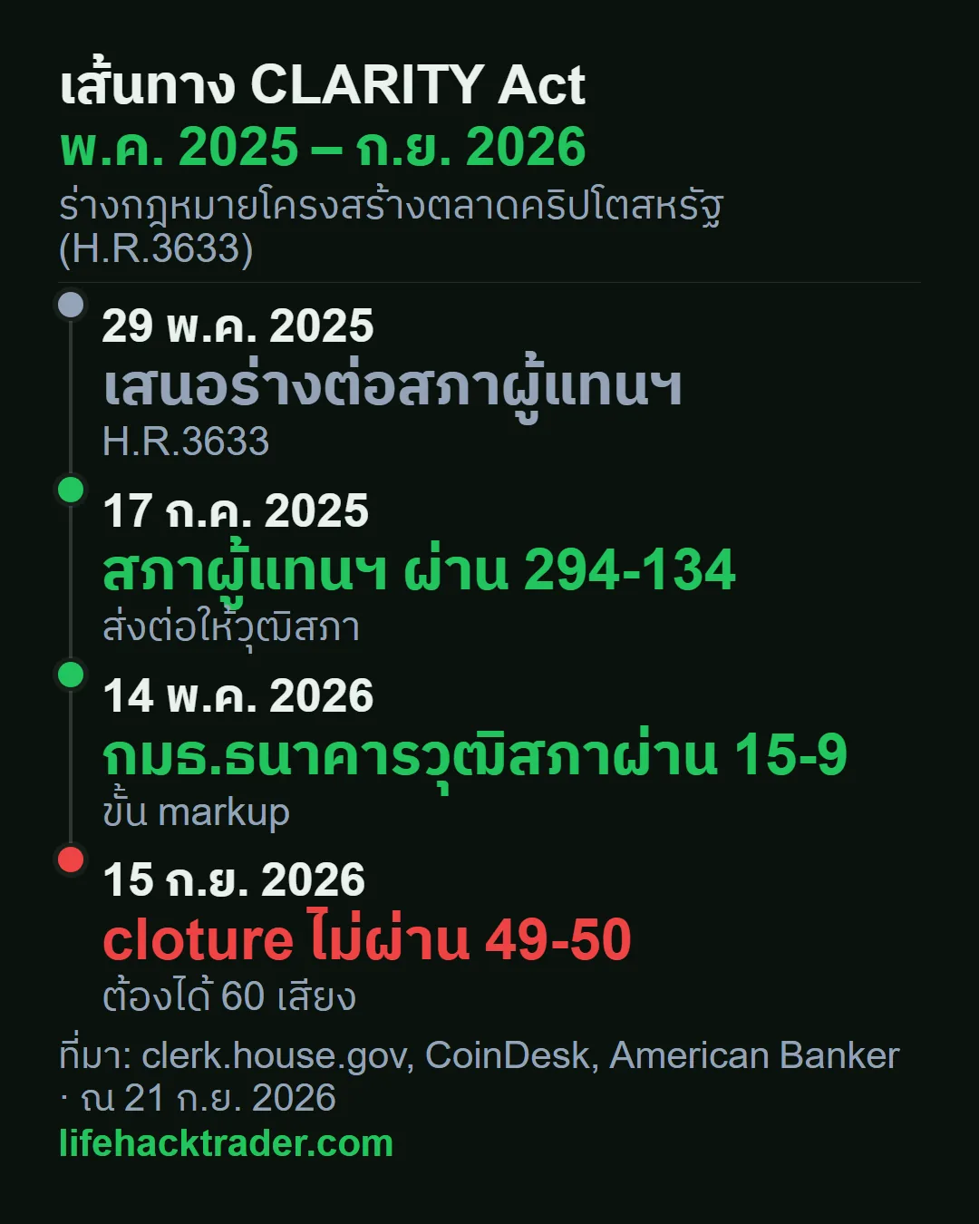 ไทม์ไลน์ CLARITY Act จากสภาผู้แทนฯ ถึงโหวต cloture ในวุฒิสภา