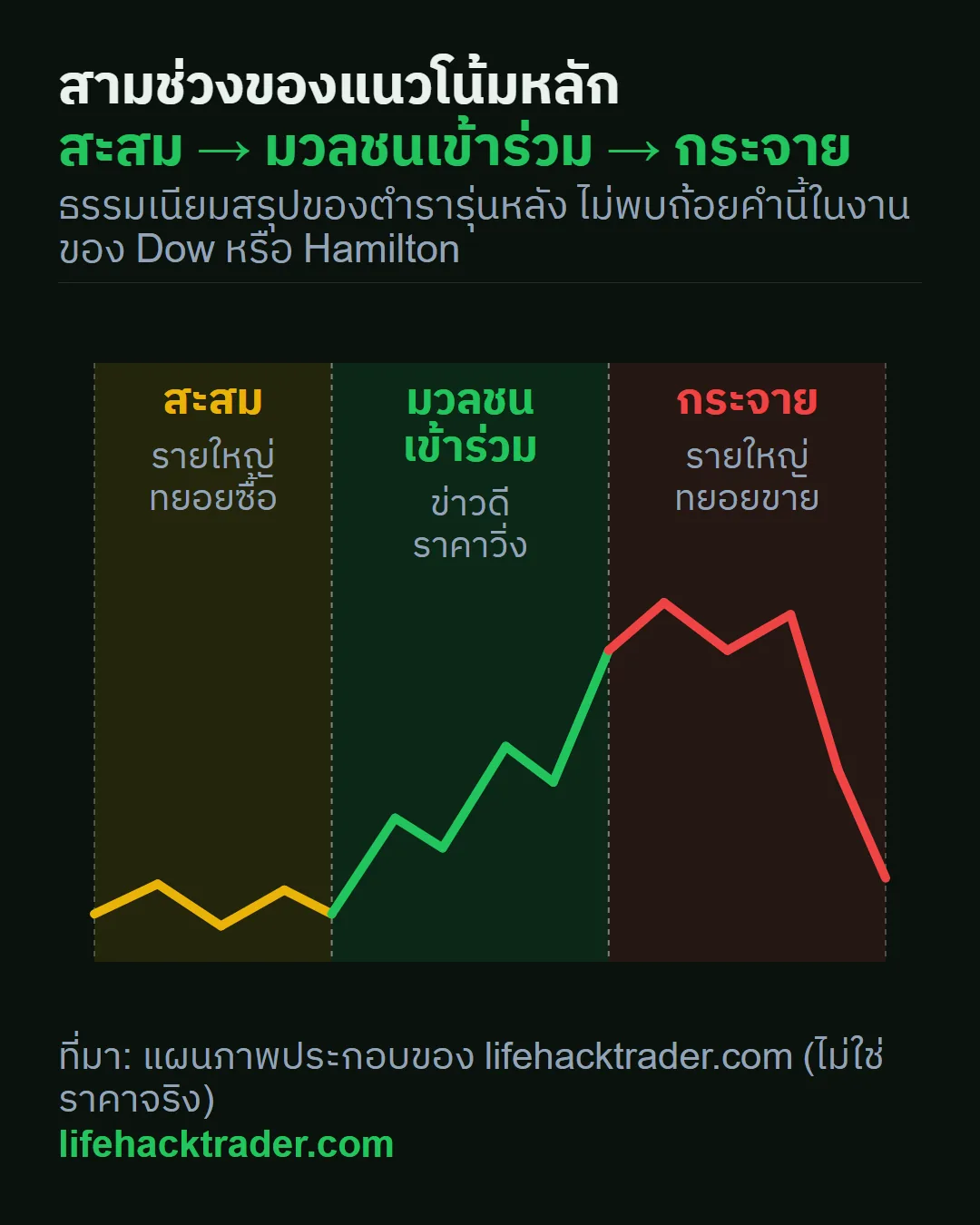 แผนภาพสามช่วงของแนวโน้มหลักตามตำรา Dow Theory สะสม มวลชนเข้าร่วม กระจาย