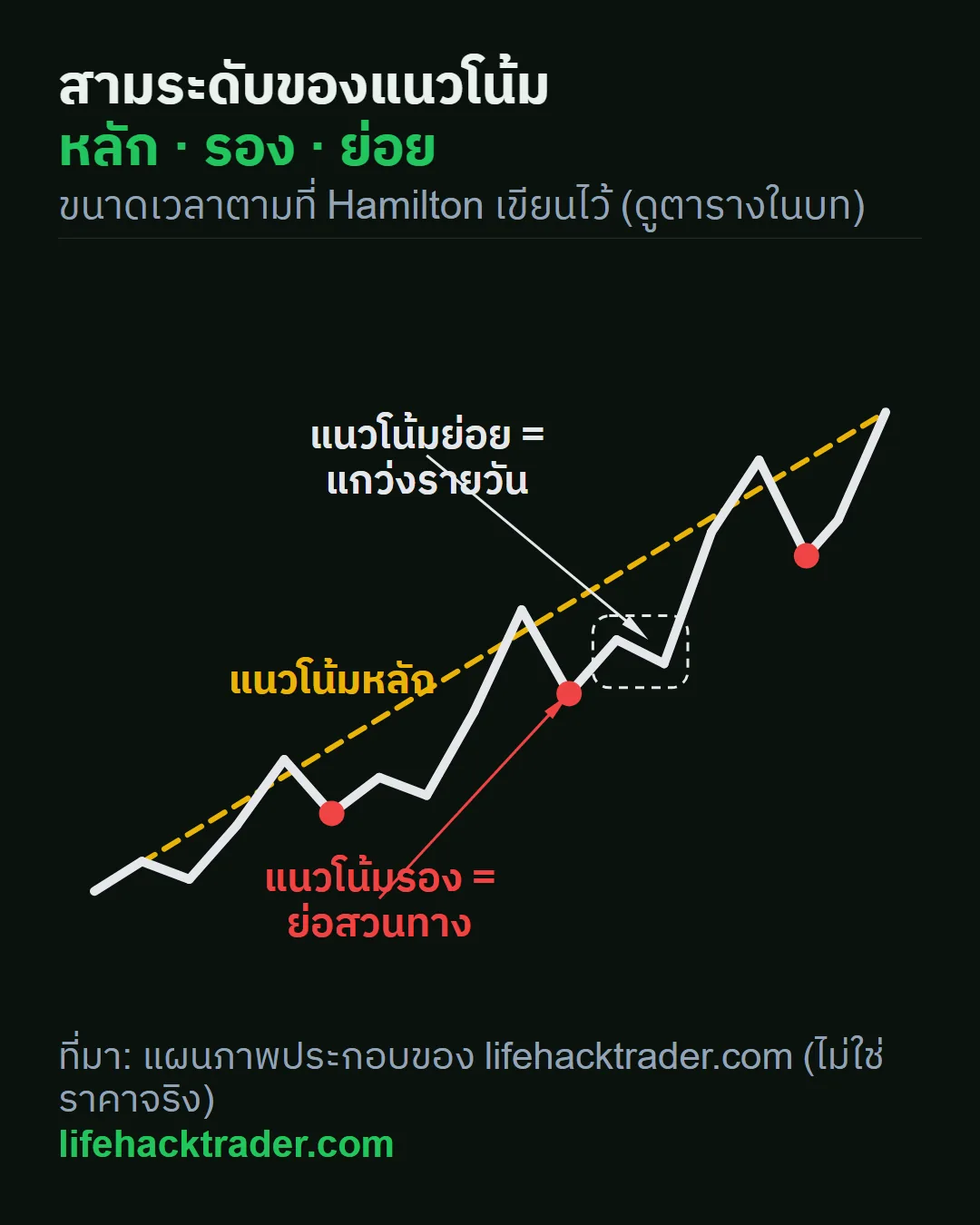 แผนภาพสามระดับของแนวโน้มตาม Dow Theory แนวโน้มหลัก แนวโน้มรอง แนวโน้มย่อยซ้อนกัน