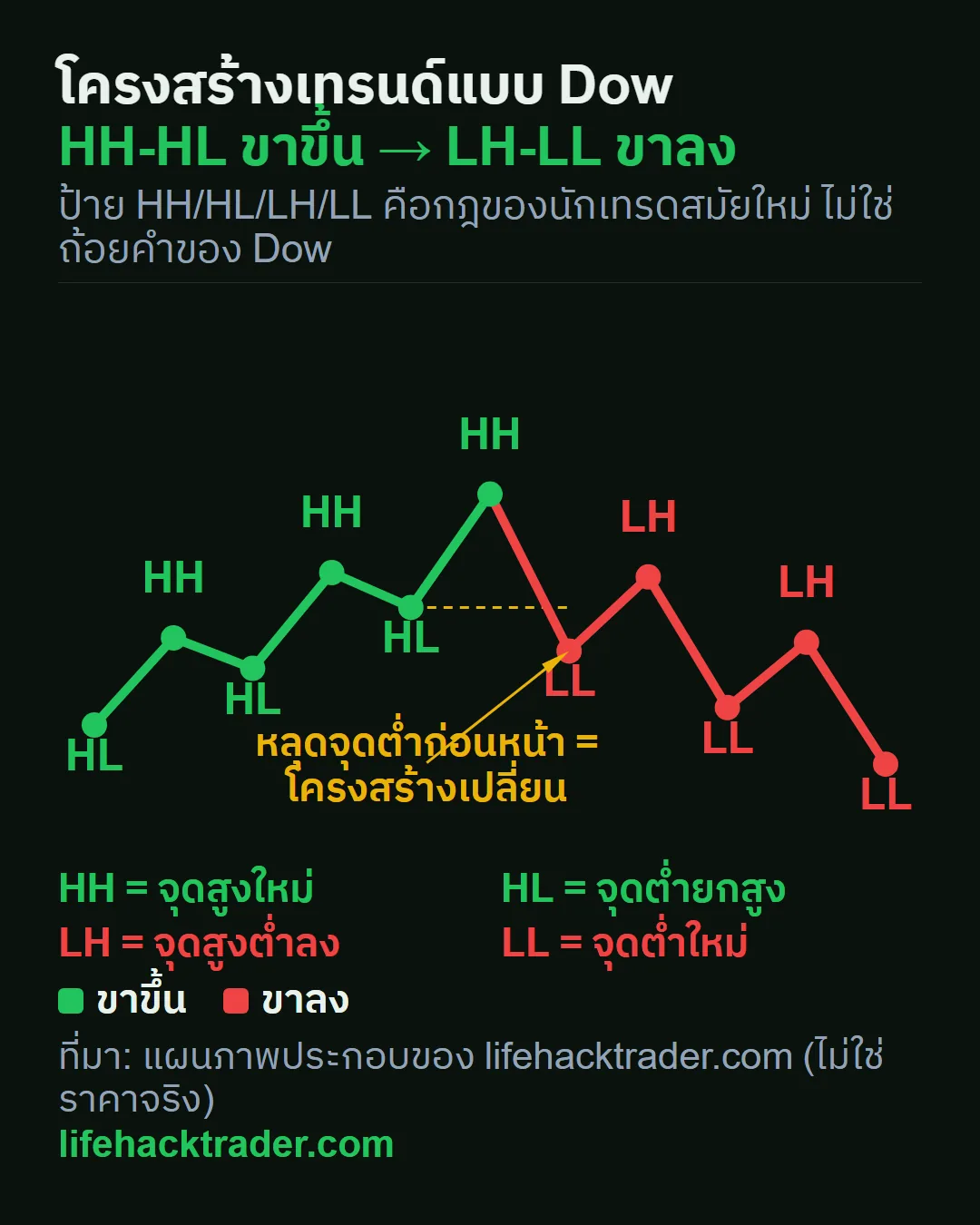 แผนภาพโครงสร้างเทรนด์แบบ Dow Theory ขาขึ้นเป็น higher high higher low แล้วเปลี่ยนเป็น lower high lower low
