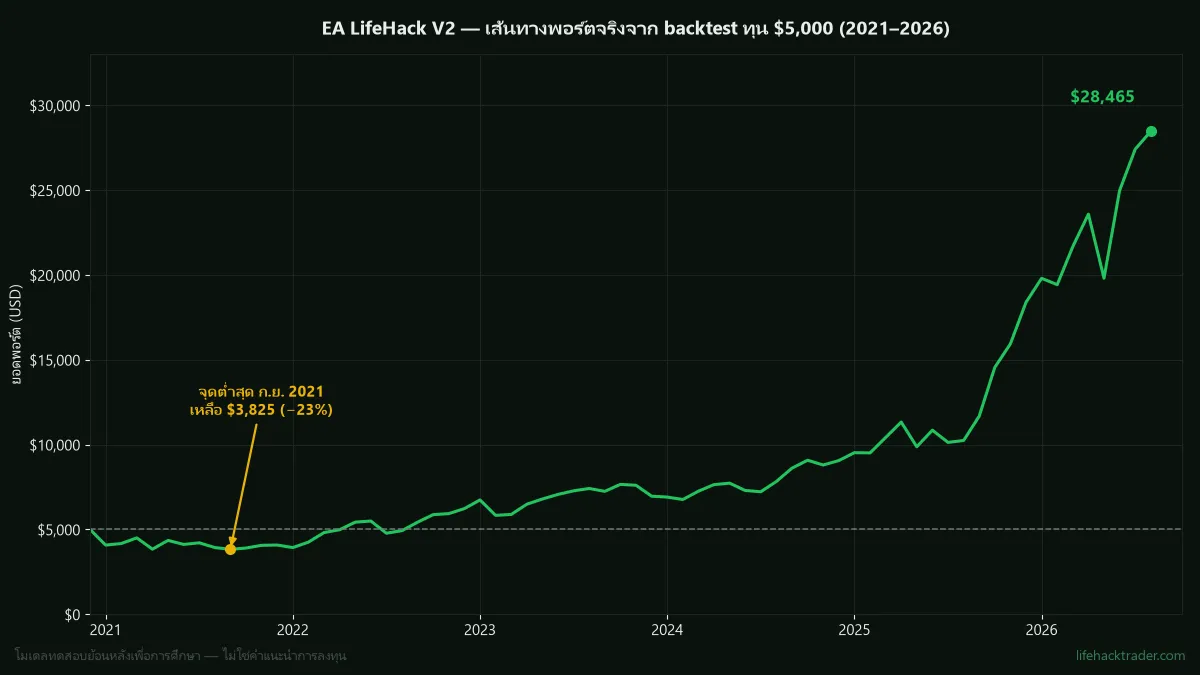 equity curve backtest EA เทรดทอง LifeHack V2 ทุน $5,000 ปี 2021-2026