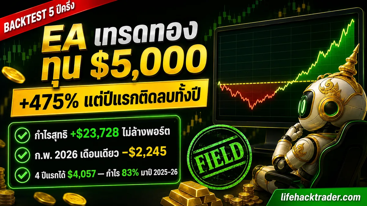 อินโฟกราฟิกผล backtest EA เทรดทอง LifeHack V2 ทุน 5,000 ดอลลาร์ ตั้งแต่ ม.ค. 2021 ถึง ส.ค. 2026 กำไรสุทธิ 23,728 ดอลลาร์ คิดเป็น +475% แต่เดือนแย่สุดติดลบ 2,245 ดอลลาร์