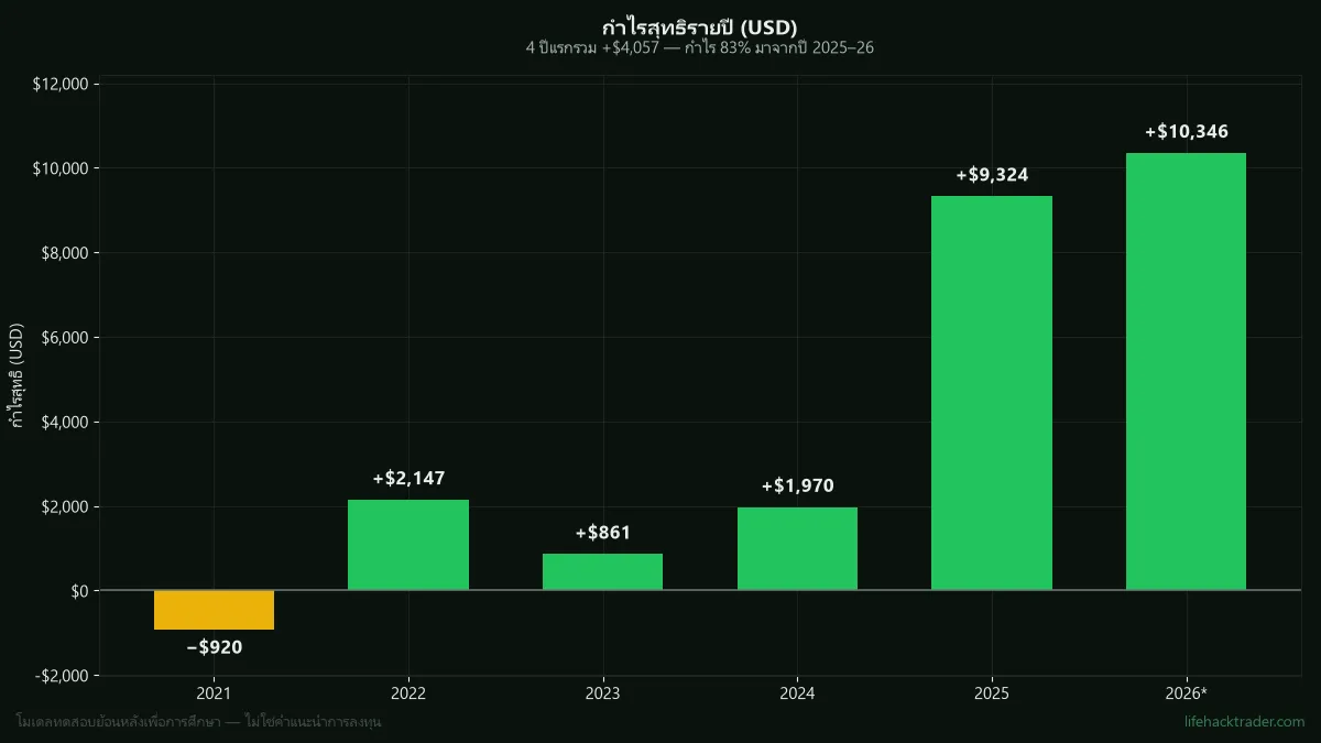 กำไรรายปีของ EA LifeHack V2 จาก backtest ทองปี 2021 ถึง 2026