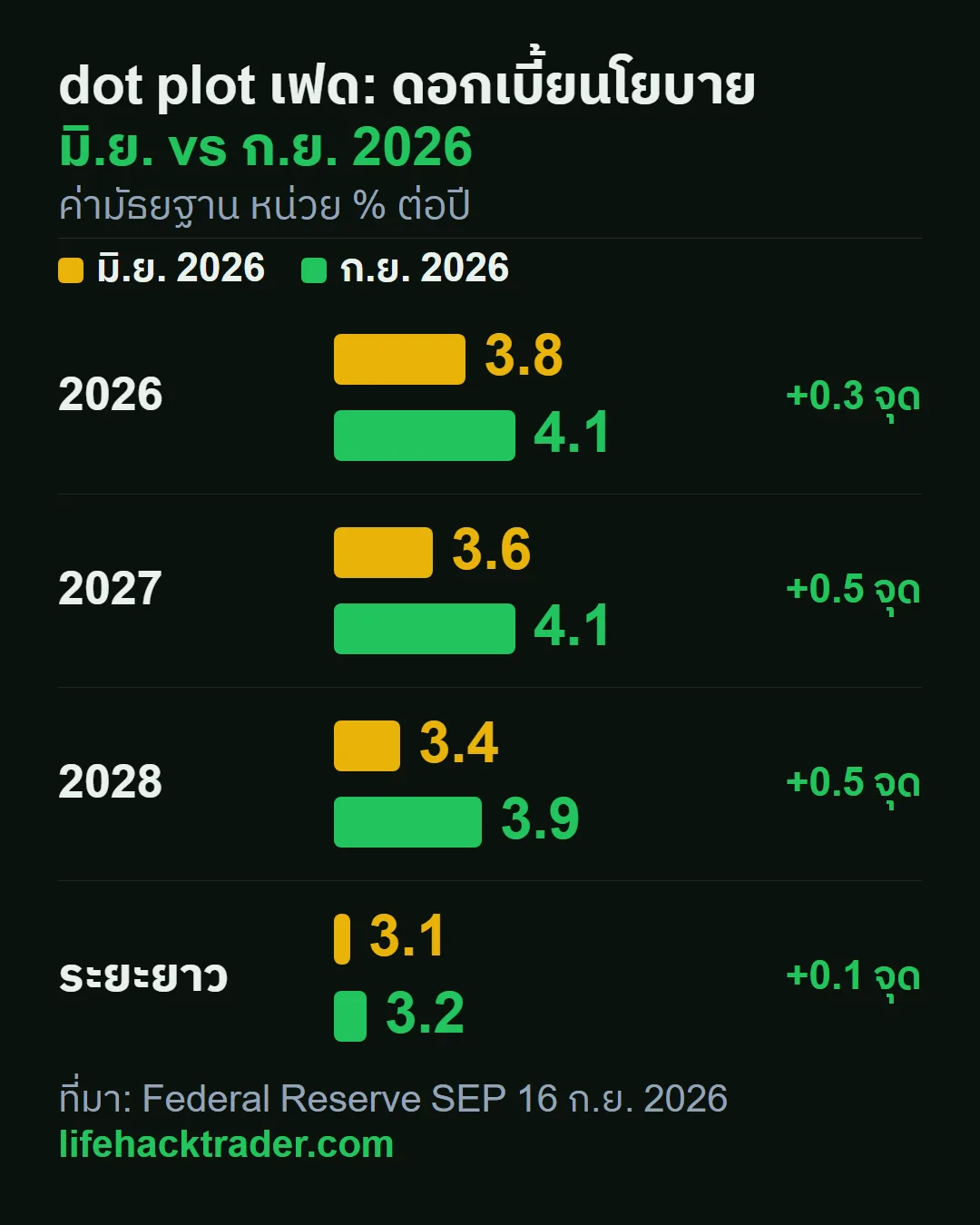 dot plot เฟด: ค่ามัธยฐานดอกเบี้ยนโยบาย มิ.ย. vs ก.ย. 2026