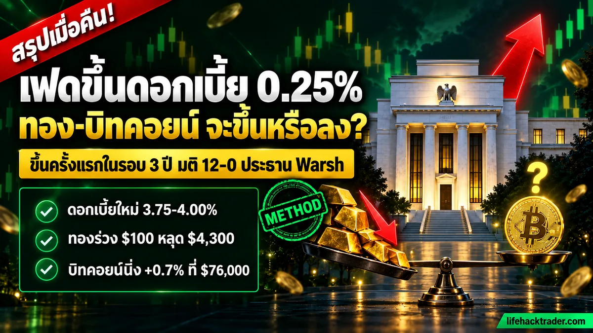 อินโฟกราฟิก: เฟดขึ้นดอกเบี้ย 0.25% สู่กรอบ 3.75–4.00% มติ 12–0 คืน 16 ก.ย. 2026 ทองคำร่วงราว 100 ดอลลาร์หลุด 4,300 ดอลลาร์ ขณะที่บิทคอยน์ยืนราว 76,000 ดอลลาร์ บวก 0.7%