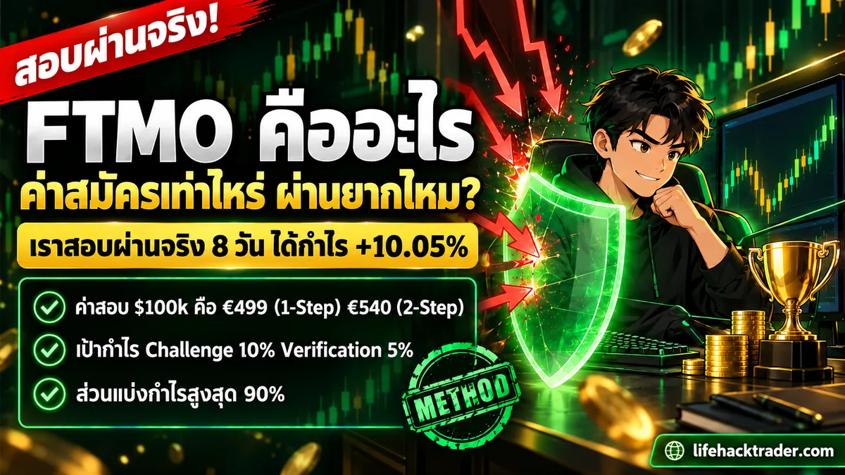 อินโฟกราฟิกอธิบายว่า FTMO คืออะไร ค่าสอบ €79 ถึง €1,080 กฎ Max Daily Loss 3% และ 5% และส่วนแบ่งกำไรสูงสุด 90%
