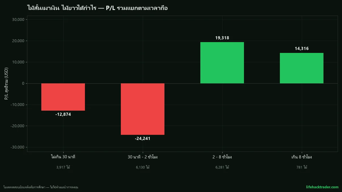 กราฟแท่งแสดง P/L รวมของระบบแยกตามเวลาถือ ไม้ที่ถือไม่เกิน 30 นาทีขาดทุน 12,874 ไม้ที่ถือ 30 นาทีถึง 2 ชั่วโมงขาดทุน 24,241 ส่วนไม้ที่ถือ 2 ถึง 8 ชั่วโมงกำไร 19,318 และเกิน 8 ชั่วโมงกำไร 14,316 หน่วย USD ต่อออนซ์