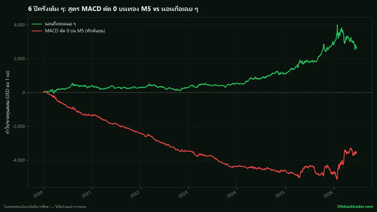 กราฟเส้นทุนสะสมของระบบ MACD ตัดเส้นศูนย์บนทอง M5 เทียบกับการซื้อแล้วนอนถือ ตั้งแต่ปี 2020 ถึงกลางปี 2026 เส้นระบบไหลลงตลอดหกปีก่อนเด้งขึ้นในช่วงท้าย ขณะที่เส้นนอนถือไต่ขึ้นต่อเนื่อง
