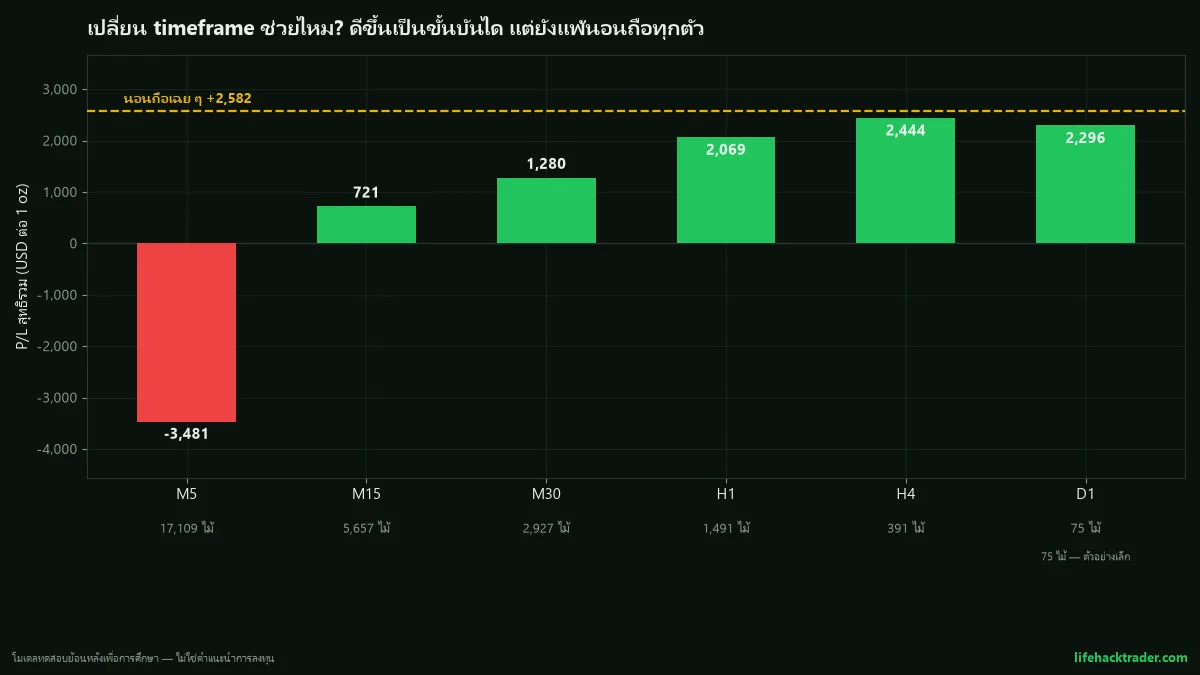 กราฟแท่งบันไดไทม์เฟรม แสดง P/L สุทธิของระบบ MACD ตัดศูนย์บนทอง จาก M5 ที่ติดลบ 3,481 ไล่ขึ้นเป็นบวกที่ M15, M30, H1 จนถึง H4 ที่ 2,444 และ D1 ที่ 2,296 พร้อมเส้นอ้างอิงการนอนถือที่ 2,582