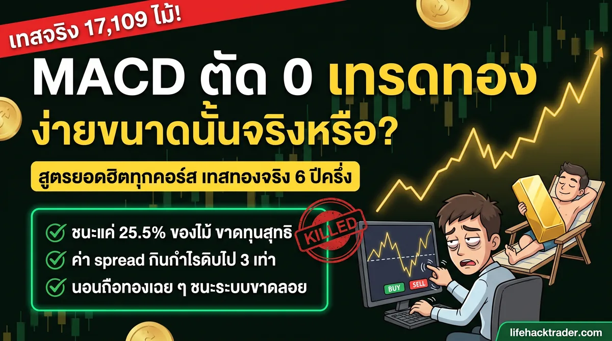อินโฟกราฟิกผลทดสอบ MACD ตัดเส้นศูนย์บนทอง M5 6 ปีครึ่ง 17,109 ไม้ ชนะ 25.5% ขาดทุนสุทธิ 3,481 USD/oz ขณะนอนถือได้ +2,582 ตัดสิน KILLED