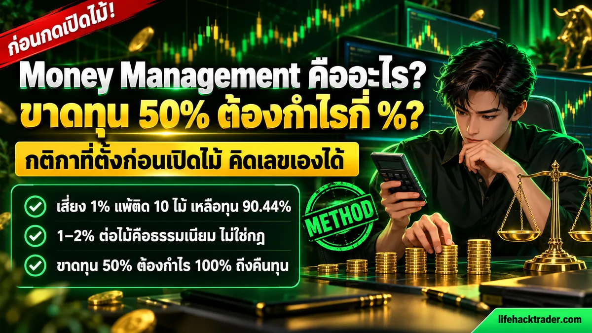 อินโฟกราฟิกอธิบายว่า Money Management คืออะไร ขนาดไม้คิดจากระยะ stop เสี่ยง 1–2% เป็นธรรมเนียมไม่ใช่กฎ และขาดทุน 50% ต้องกำไร 100% ถึงคืนทุน แบบ METHOD