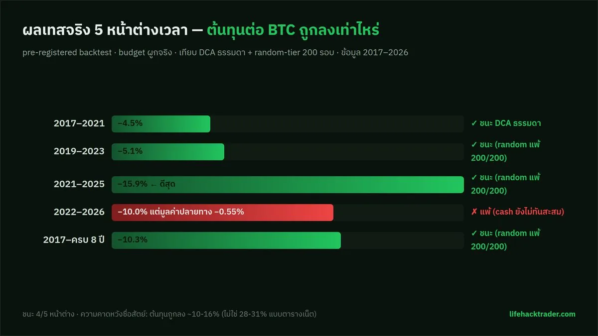 กราฟผลเทส MVRV-Tier Smart DCA 5 หน้าต่างเวลา: ต้นทุนต่อ BTC ถูกลง 4.5% ถึง 15.9% ชนะ DCA ธรรมดา 4 จาก 5 หน้าต่าง โดยหน้าต่าง 2022-2026 เป็นหน้าต่างที่แพ้