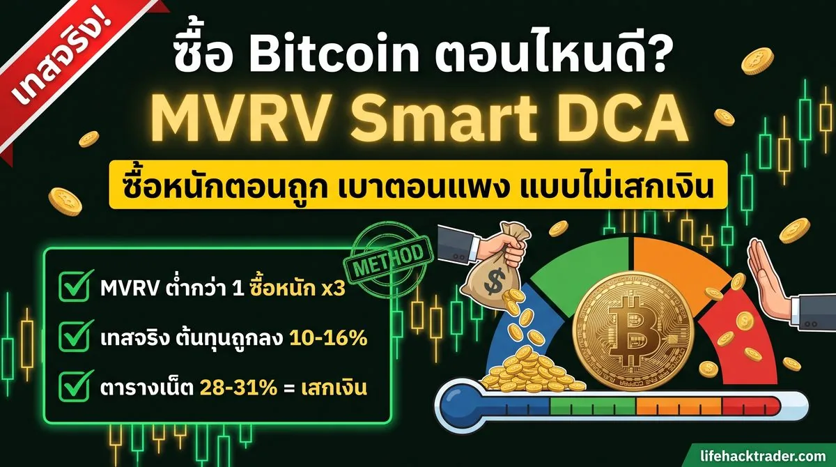 กติกา MVRV-Tier Smart DCA: ซื้อหนัก ×3 ตอน MVRV ต่ำกว่า 1 หยุดซื้อตอนเกิน 3 — เทสจริงต้นทุนถูกลง 10-16%