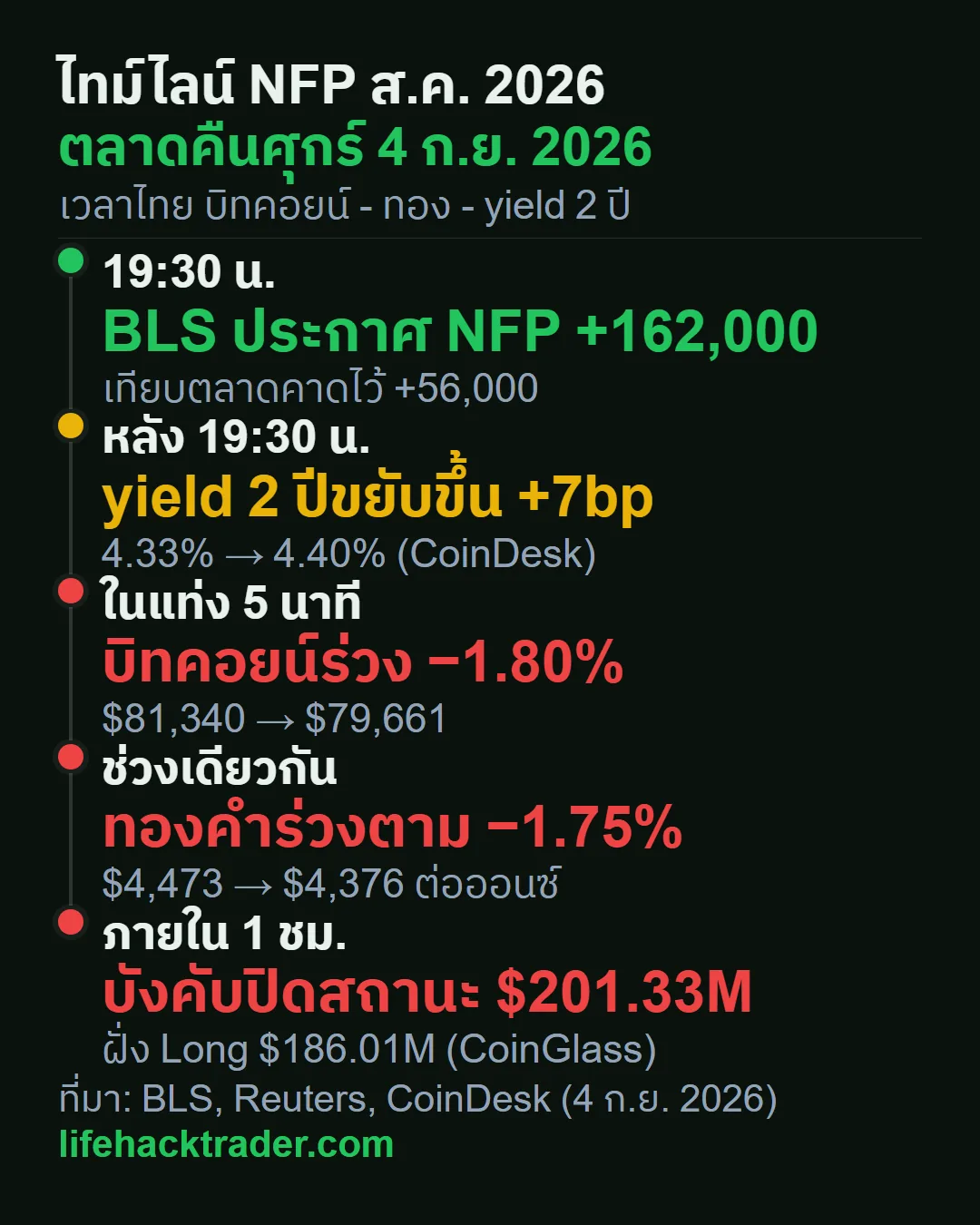 กราฟสองพาเนล: ซ้ายคือแท่ง NFP เดือน ส.ค. 2026 ออกมาจริง +162,000 เทียบที่คาด +56,000 และเดือน ก.ค. ที่ทบทวนแล้ว +21,000 ขวาคือราคาก่อนและหลัง 19:30 น. เวลาไทย บิทคอยน์ 81,340 ลงมา 79,661 ดอลลาร์ ลบ 1.80% ทองคำ 4,473 ลงมา 4,376 ดอลลาร์ ลบ 1.75% และผลตอบแทนพันธบัตร 2 ปีจาก 4.33% ขึ้นเป็น 4.40% บวก 7bp