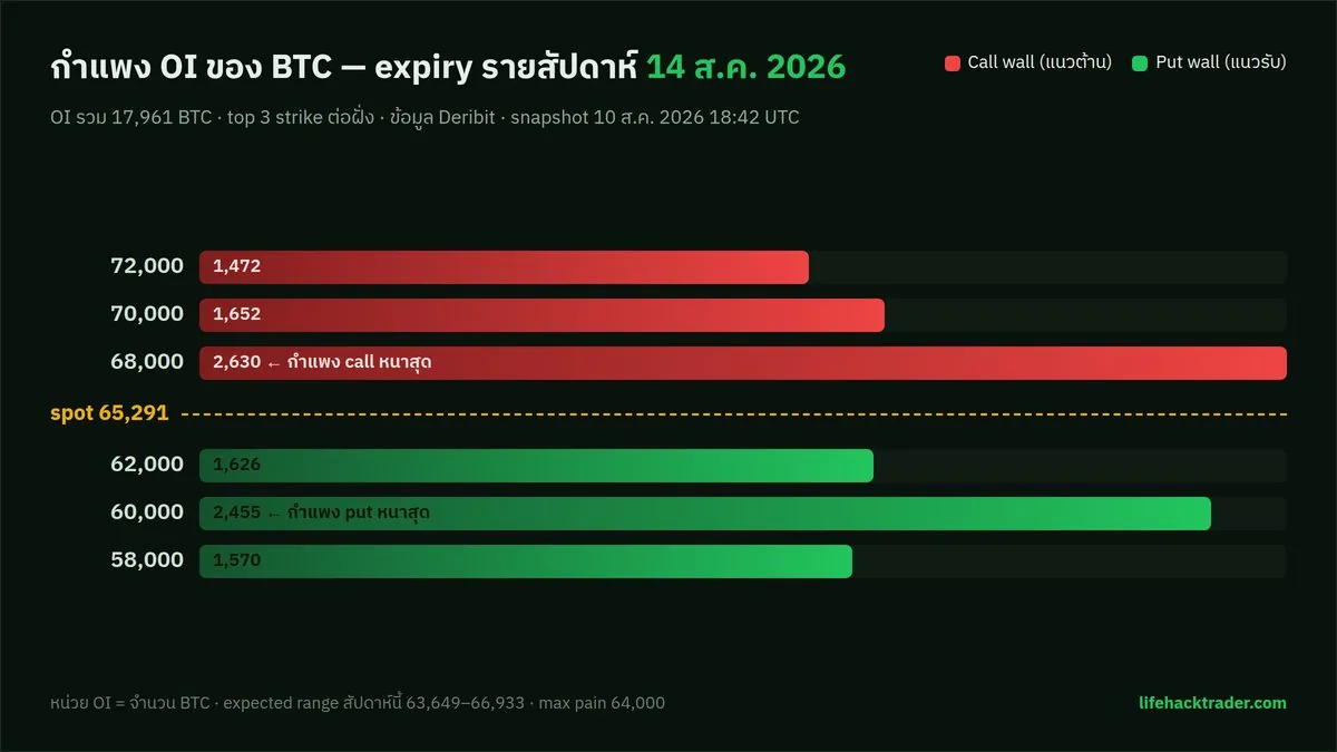 กราฟกำแพง OI ของ BTC expiry 14 ส.ค. 2026: call wall หนาสุดที่ 68,000 (OI 2,630 BTC) และ put wall หนาสุดที่ 60,000 (OI 2,455 BTC) โดย spot อยู่ที่ 65,291