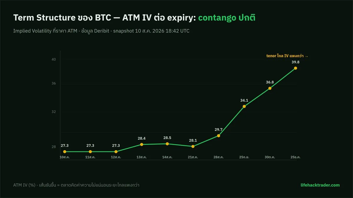 กราฟ term structure ของ BTC: ATM IV ไล่จาก 27.3 ที่ expiry ใกล้สุดขึ้นไปถึง 39.8 ที่ 25 ธ.ค. 2026 เป็น contango ปกติ