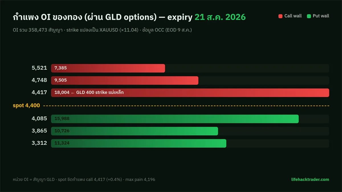 กราฟกำแพง OI ของทองผ่าน GLD options expiry 21 ส.ค. 2026: call wall หนาสุดที่ 4,417 (GLD 400, OI 18,004 สัญญา) และ put wall หนาสุดที่ 4,085 (OI 15,988 สัญญา) โดย spot อยู่ที่ 4,400
