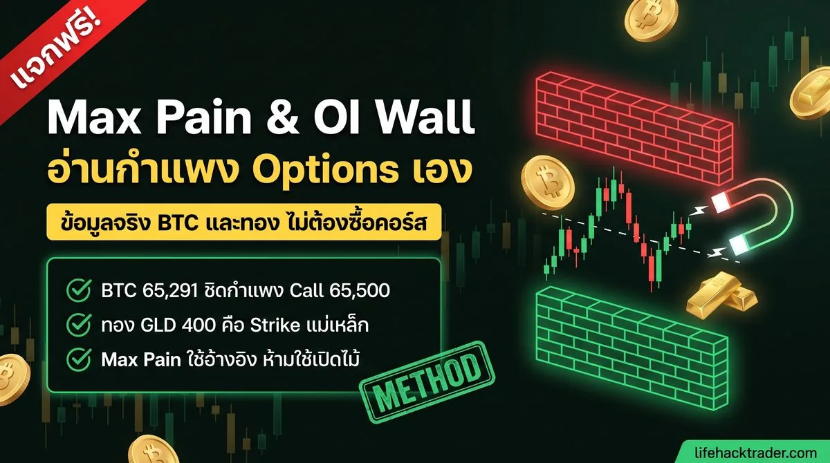 กำแพง OI options: BTC spot 65,291 ชิดกำแพง call 65,500 และทอง GLD 400 คือ strike แม่เหล็ก