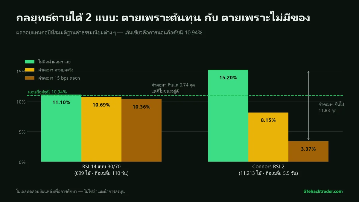 กราฟเปรียบเทียบ: RSI 14 ที่ต้นทุนศูนย์ได้ 11.10% ต่อปี ใกล้เคียงดัชนี 10.94% ส่วน Connors RSI 2 ที่ต้นทุนศูนย์ได้ 15.20% แต่พอคิดค่าคอมฯ จริงเหลือ 8.15% และที่ 15 bps เหลือ 3.37%