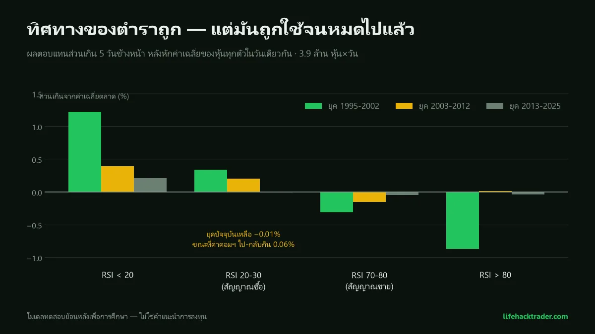 กราฟผลตอบแทนส่วนเกิน 5 วันข้างหน้าแยกตามช่วง RSI และแยก 3 ยุค แสดงการหดตัวจากยุค 1995-2002 มาถึง 2013-2025 จนคร่อมศูนย์