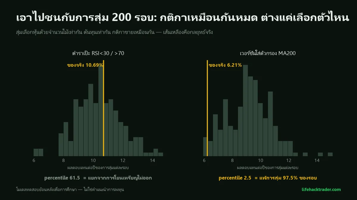 กราฟการกระจายผลของการสุ่ม 200 รอบ: เวอร์ชันตำราเป๊ะอยู่ที่ percentile 61.5 กลางกลุ่มการสุ่ม ส่วนเวอร์ชันใส่ MA200 อยู่ที่ percentile 2.5 คือแพ้การสุ่มเกือบทุกรอบ